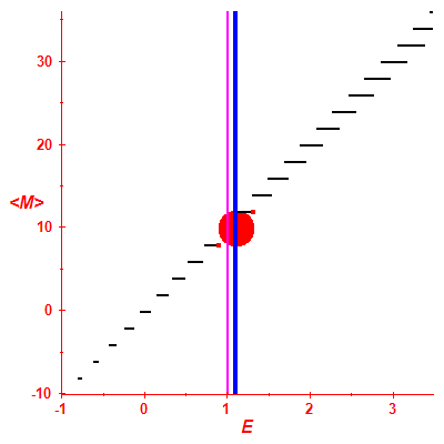 Peres lattice <M>